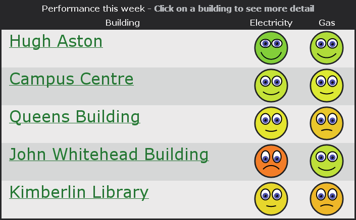 League table showing building performance